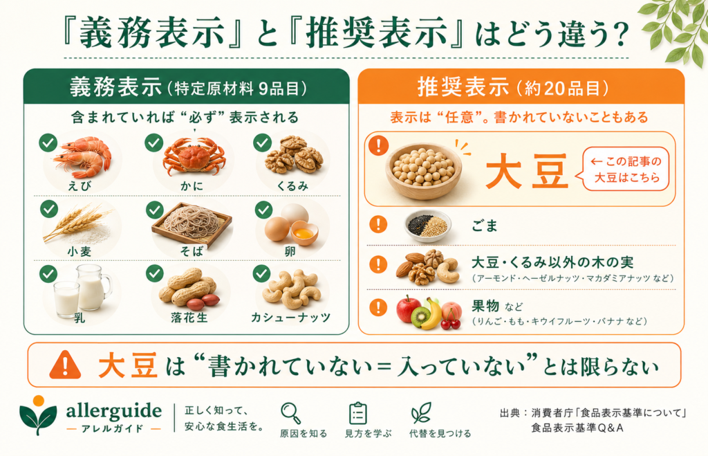 義務表示と推奨表示の違いを示す図。大豆は推奨表示