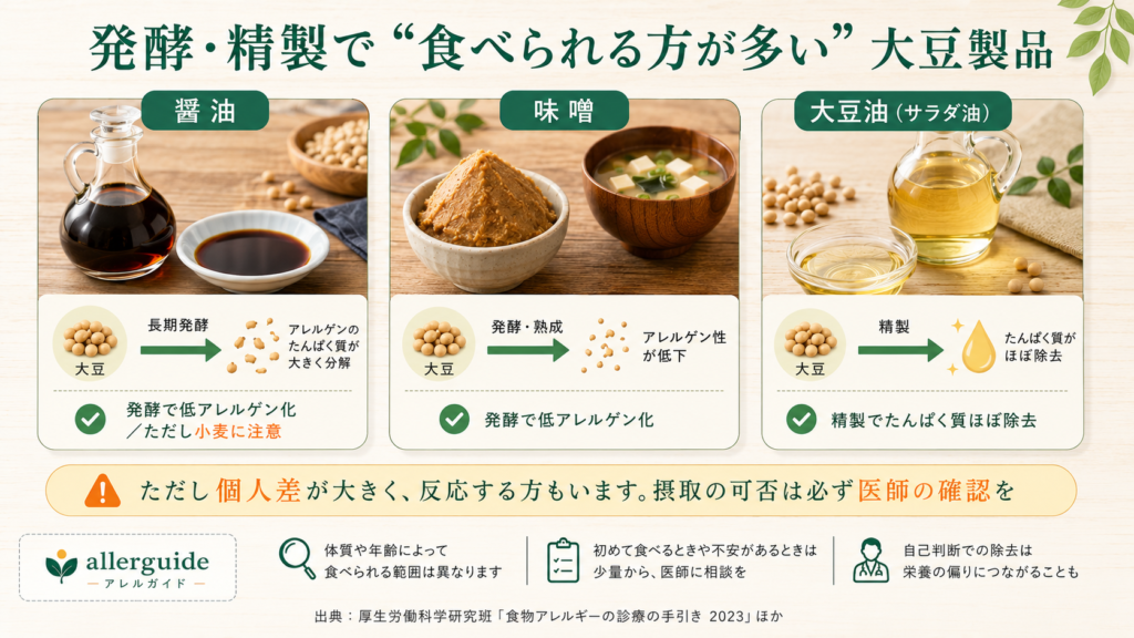 醤油・味噌・大豆油は発酵・精製でアレルゲンが減ることを示す図
