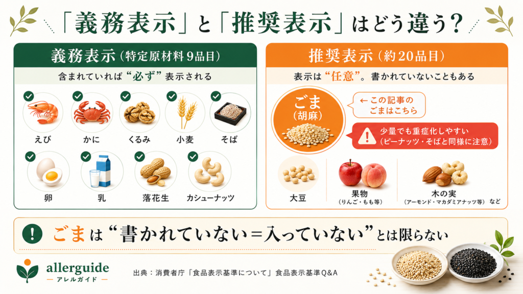 義務表示と推奨表示の違いを示す図。ごまは推奨表示で重症化しやすい
