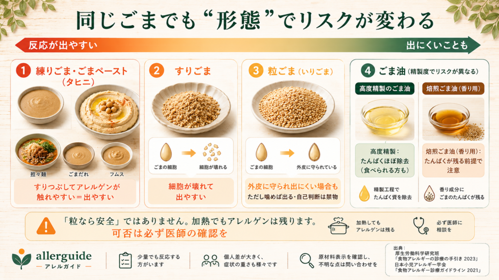 ごまの形態（すり・練り・粒・油）でリスクが違うことを示す図
