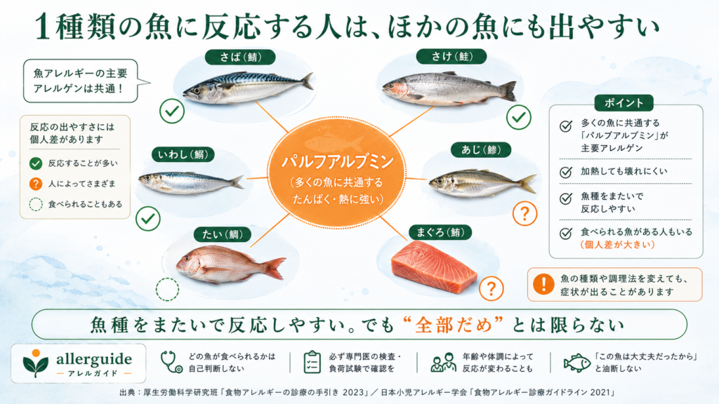 パルブアルブミンが多くの魚に共通することを示す交差反応の図