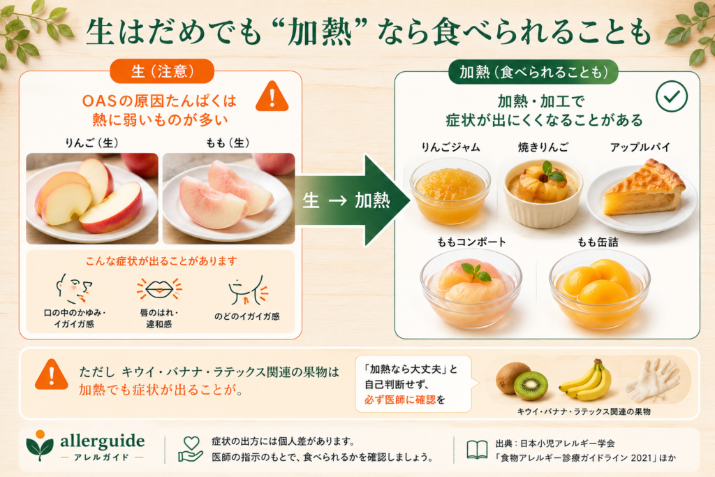 生の果物と加熱した果物の比較図
